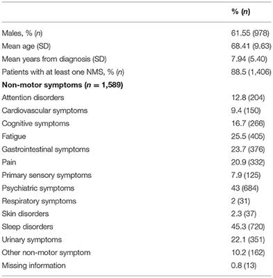 Frequency of Non-motor Symptoms in Parkinson's Patients With Motor Fluctuations